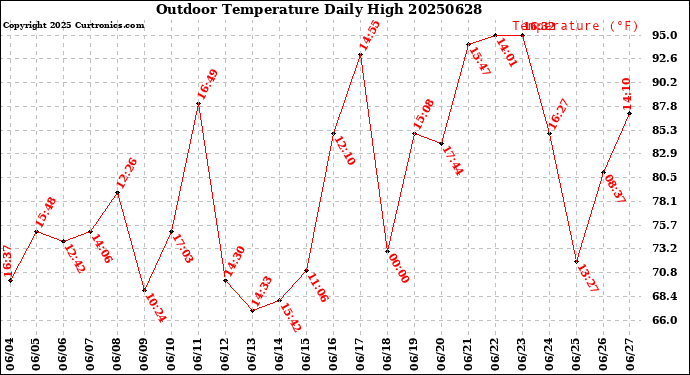 Milwaukee Weather Outdoor Temperature<br>Daily High