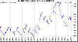 Milwaukee Weather Outdoor Temperature<br>Daily Low