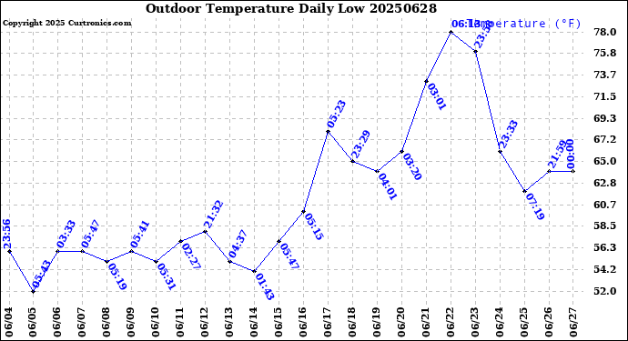 Milwaukee Weather Outdoor Temperature<br>Daily Low