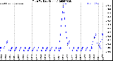 Milwaukee Weather Rain<br>By Day<br>(Inches)
