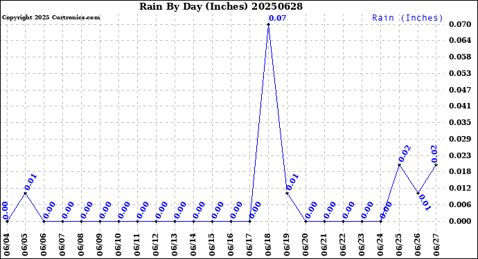 Milwaukee Weather Rain<br>By Day<br>(Inches)