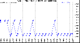 Milwaukee Weather Rain<br>per Hour<br>(Inches)<br>(24 Hours)