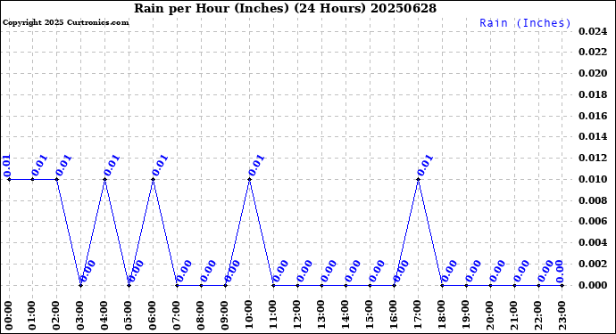 Milwaukee Weather Rain<br>per Hour<br>(Inches)<br>(24 Hours)