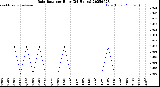 Milwaukee Weather Rain Rate<br>per Hour<br>(24 Hours)