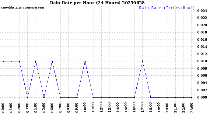 Milwaukee Weather Rain Rate<br>per Hour<br>(24 Hours)