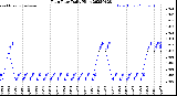 Milwaukee Weather Rain Rate<br>Daily High