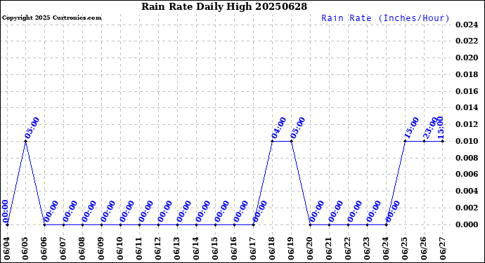 Milwaukee Weather Rain Rate<br>Daily High