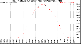Milwaukee Weather Solar Radiation Average<br>per Hour<br>(24 Hours)