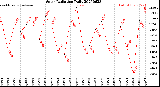 Milwaukee Weather Solar Radiation<br>Daily