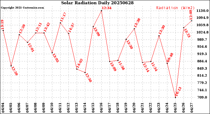 Milwaukee Weather Solar Radiation<br>Daily