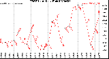 Milwaukee Weather THSW Index<br>Daily High