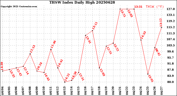 Milwaukee Weather THSW Index<br>Daily High