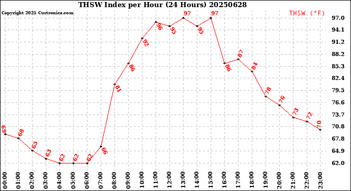 Milwaukee Weather THSW Index<br>per Hour<br>(24 Hours)