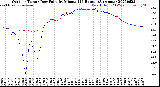 Milwaukee Weather Outdoor Temp / Dew Point<br>by Minute<br>(24 Hours) (Alternate)