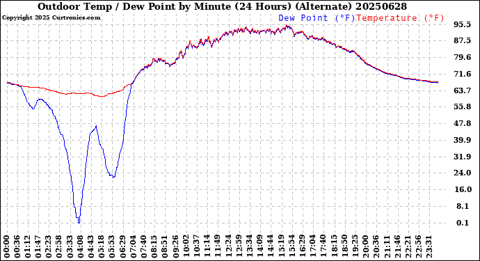 Milwaukee Weather Outdoor Temp / Dew Point<br>by Minute<br>(24 Hours) (Alternate)