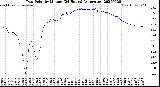 Milwaukee Weather Dew Point<br>by Minute<br>(24 Hours) (Alternate)