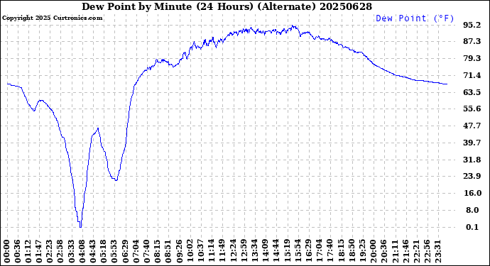 Milwaukee Weather Dew Point<br>by Minute<br>(24 Hours) (Alternate)