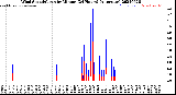 Milwaukee Weather Wind Speed/Gusts<br>by Minute<br>(24 Hours) (Alternate)