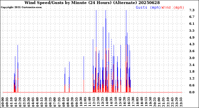 Milwaukee Weather Wind Speed/Gusts<br>by Minute<br>(24 Hours) (Alternate)