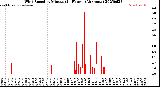 Milwaukee Weather Wind Speed<br>by Minute<br>(24 Hours) (Alternate)