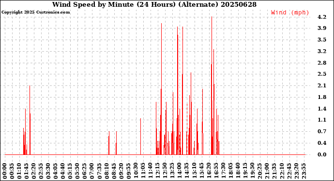 Milwaukee Weather Wind Speed<br>by Minute<br>(24 Hours) (Alternate)