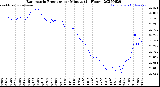 Milwaukee Weather Barometric Pressure<br>per Minute<br>(24 Hours)