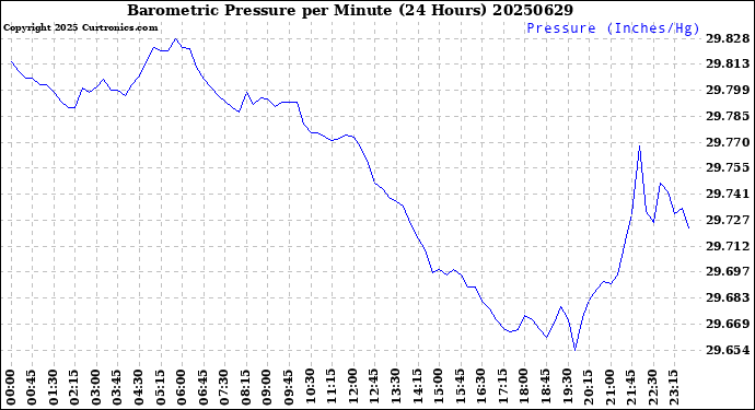 Milwaukee Weather Barometric Pressure<br>per Minute<br>(24 Hours)