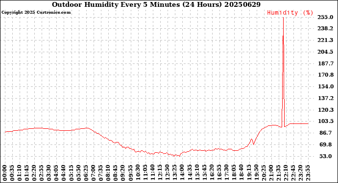 Milwaukee Weather Outdoor Humidity<br>Every 5 Minutes<br>(24 Hours)