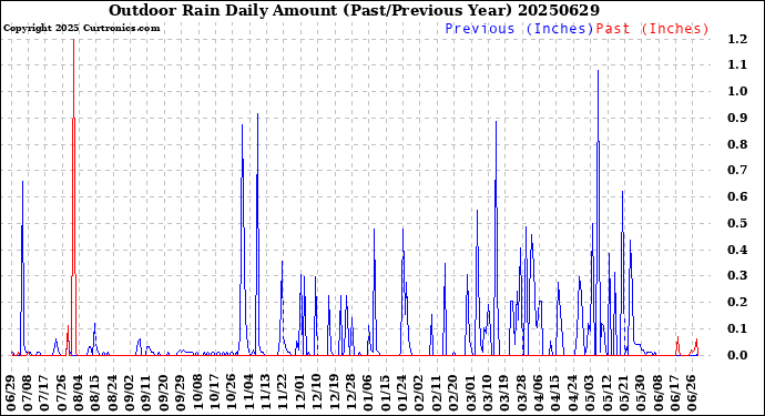 Milwaukee Weather Outdoor Rain<br>Daily Amount<br>(Past/Previous Year)