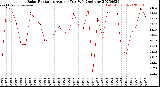 Milwaukee Weather Solar Radiation<br>Avg per Day W/m2/minute
