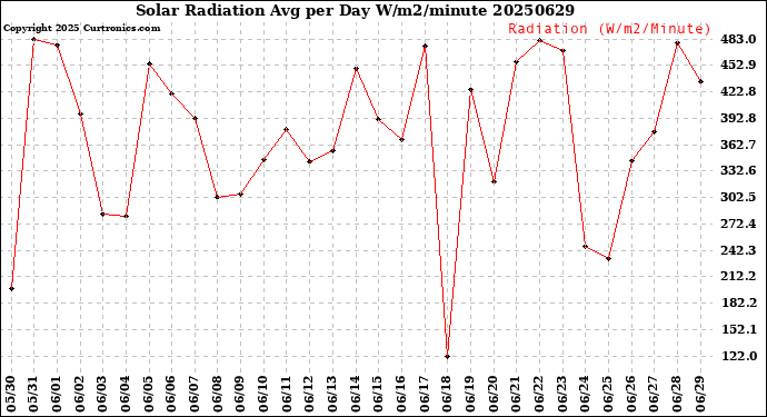 Milwaukee Weather Solar Radiation<br>Avg per Day W/m2/minute