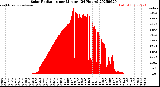 Milwaukee Weather Solar Radiation<br>per Minute<br>(24 Hours)