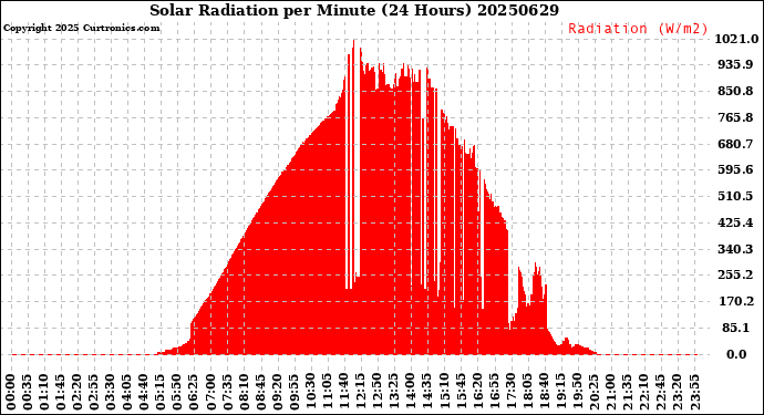 Milwaukee Weather Solar Radiation<br>per Minute<br>(24 Hours)