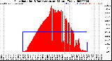 Milwaukee Weather Solar Radiation<br>& Day Average<br>per Minute<br>(Today)