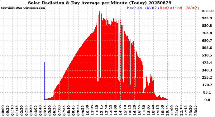 Milwaukee Weather Solar Radiation<br>& Day Average<br>per Minute<br>(Today)