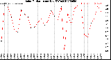 Milwaukee Weather Solar Radiation<br>per Day KW/m2