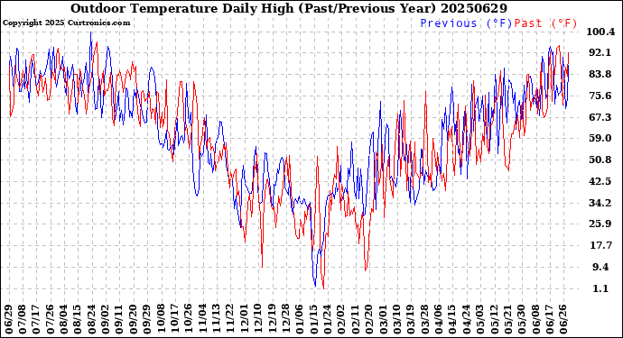Milwaukee Weather Outdoor Temperature<br>Daily High<br>(Past/Previous Year)