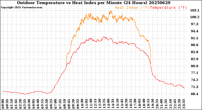 Milwaukee Weather Outdoor Temperature<br>vs Heat Index<br>per Minute<br>(24 Hours)