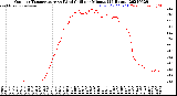 Milwaukee Weather Outdoor Temperature<br>vs Wind Chill<br>per Minute<br>(24 Hours)
