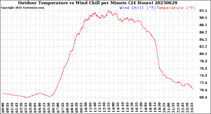 Milwaukee Weather Outdoor Temperature<br>vs Wind Chill<br>per Minute<br>(24 Hours)
