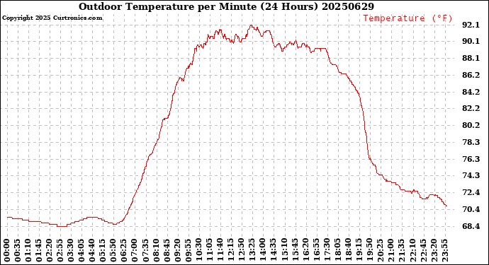 Milwaukee Weather Outdoor Temperature<br>per Minute<br>(24 Hours)