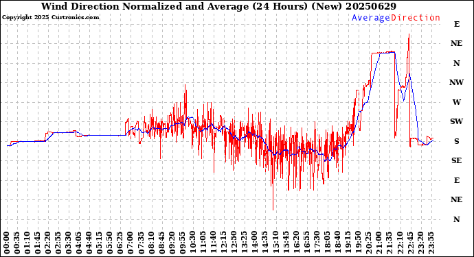 Milwaukee Weather Wind Direction<br>Normalized and Average<br>(24 Hours) (New)