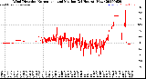 Milwaukee Weather Wind Direction<br>Normalized and Median<br>(24 Hours) (New)