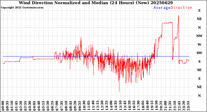 Milwaukee Weather Wind Direction<br>Normalized and Median<br>(24 Hours) (New)