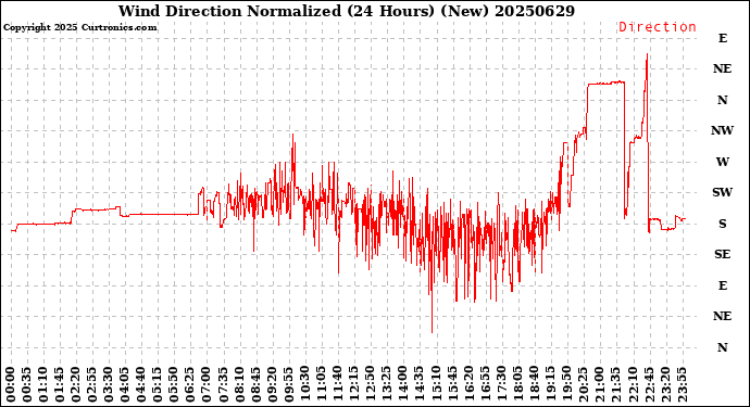 Milwaukee Weather Wind Direction<br>Normalized<br>(24 Hours) (New)