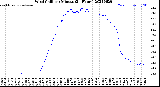 Milwaukee Weather Wind Chill<br>per Minute<br>(24 Hours)