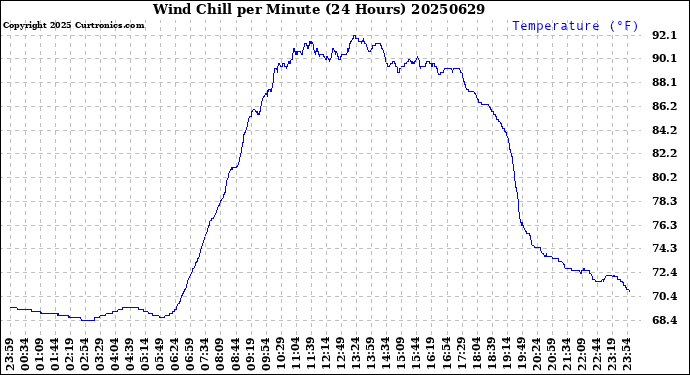 Milwaukee Weather Wind Chill<br>per Minute<br>(24 Hours)