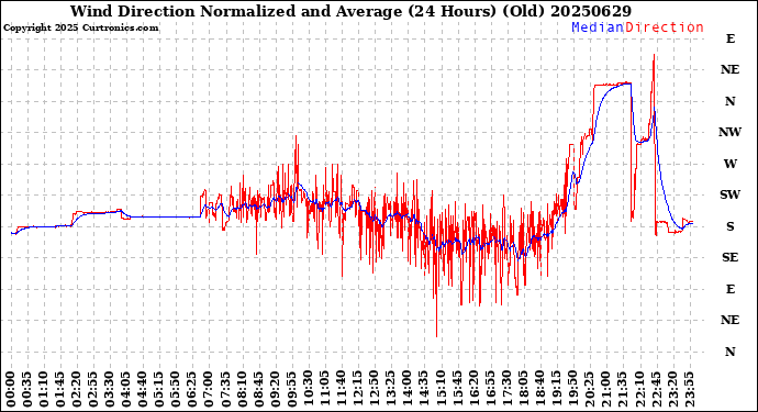 Milwaukee Weather Wind Direction<br>Normalized and Average<br>(24 Hours) (Old)