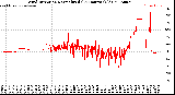 Milwaukee Weather Wind Direction<br>Normalized<br>(24 Hours) (Old)