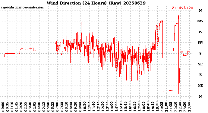 Milwaukee Weather Wind Direction<br>(24 Hours) (Raw)